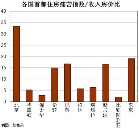 各國首都住房痛苦指數(shù)/收入房價(jià)比
