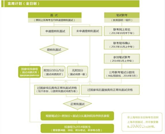 上海交大安泰2014年入學(xué)MBA提前批面試政策