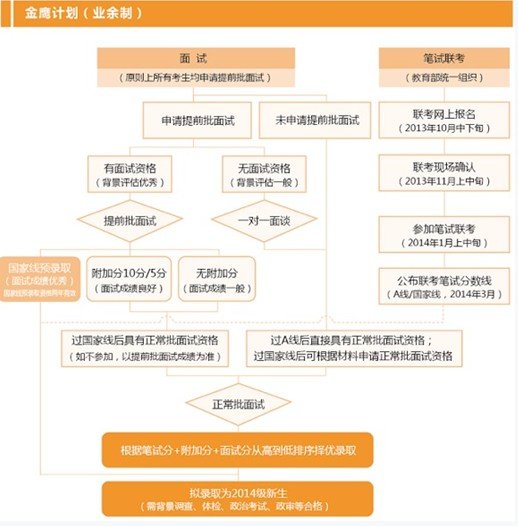 上海交大安泰2014年入學(xué)MBA提前批面試政策
