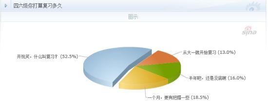 四六級復習時間調查
