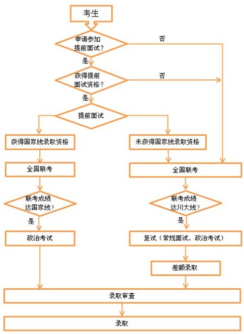 四川大學(xué)MBA2014年招生提前面試公告