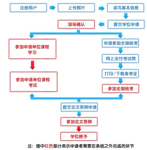 2014年同等學力申碩考試報考流程圖