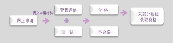 上海對外經(jīng)貿(mào)大學(xué)2014年MBA預(yù)復(fù)試申請指南