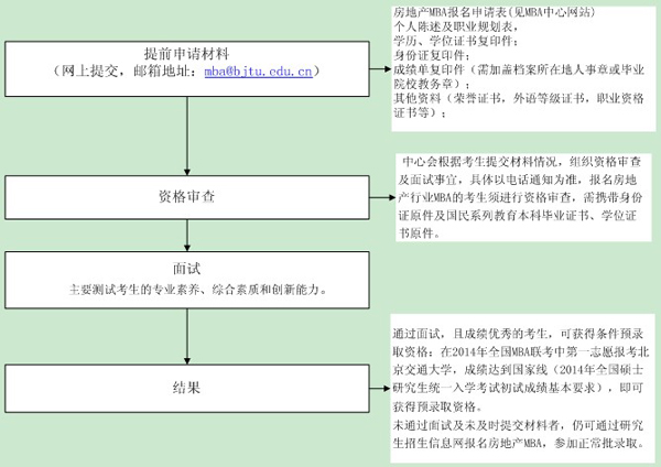 北京交通大學2014年房地產MBA招生簡章