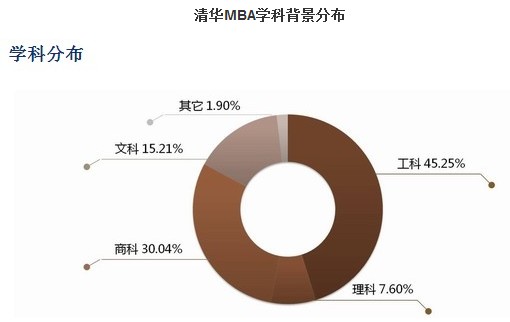 清華北大MBA生源質量情況對比