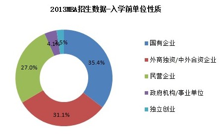 清華北大MBA生源質量情況對比