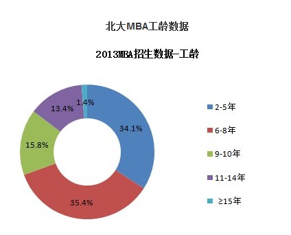 清華北大MBA生源質量情況對比