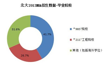 清華北大MBA生源質量情況對比