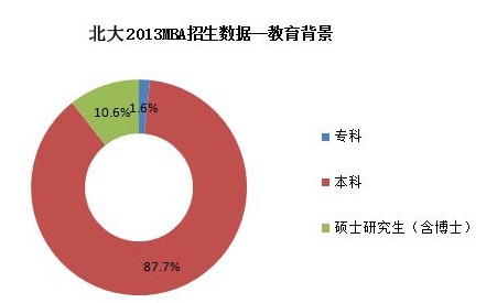 清華北大MBA生源質量情況對比