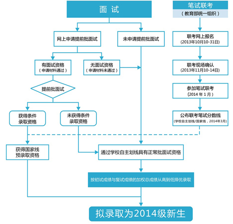 天津大學2014年MBA招生簡章