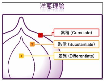 商院案例：營銷是手段 品牌才是目的