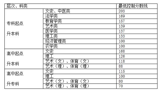 貴州省2013成人高校招生最低錄取控制分數(shù)線公布