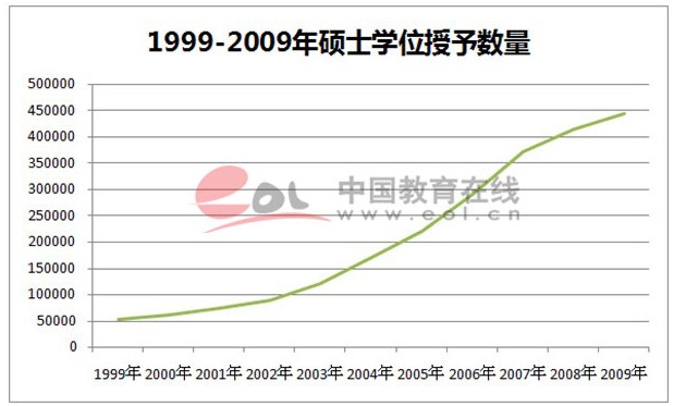 我國近十年來碩士學位授予人數超過230萬