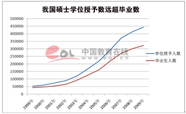 我國近十年來碩士學位授予人數超過230萬